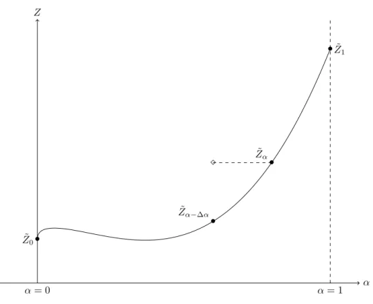 Figure 2.1  General principle of the continuation procedure. The resolution of (OCP) α is used to initialize the resolution for α − ∆α.