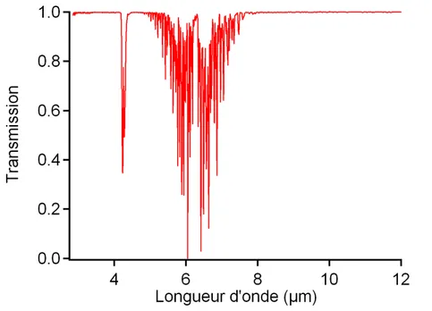 Fig. 1.2 – Transmission de l’atmosphère en fonction de la longueur d’onde. On