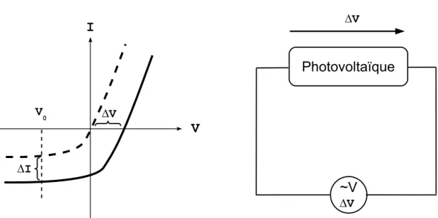 Fig. 1.7 – Caractéristique courant tension d’un photovoltaïque. En pointillé : en l’absence de photon, trait plein : sous éclairement.