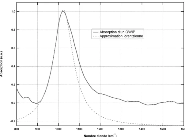 Fig. 1.9 – Absorption d’une couche QWIP typique mesurée à l’angle de Brewster et son approximation par une fonction lorentzienne.