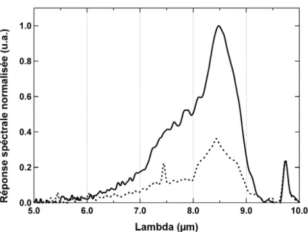Fig. 2.13 – Réponse d’un pixel de 20 × 20µm 2 du T233 sous une tension de