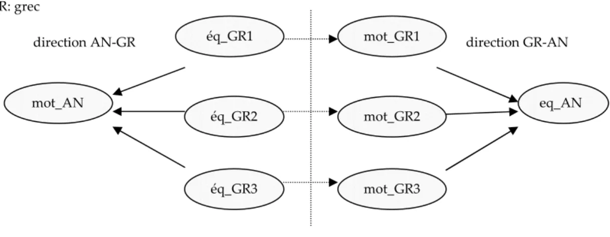 Figure 1. Correspondances utilisées au sein des sous-corpus de textes originaux anglais et grecs 