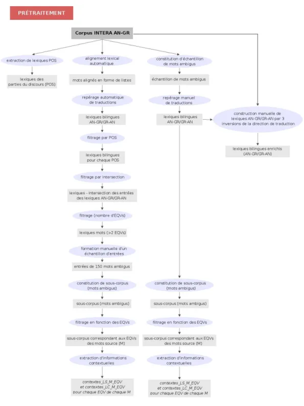 Figure 2. Description du processus de prétraitement