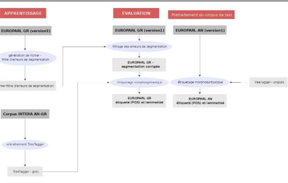 Figure 9. Apprentissage pour le prétraitement du corpus de test 