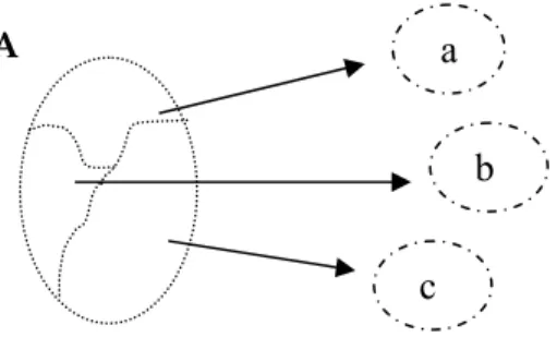 Figure 3. Equivalents lexicalisant dans la LC les sens de l’unité polysémique de la LS 