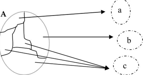 Figure 5. Cas intermédiaire entre l’ambiguïté traductionnelle et la distinction complète des sens 