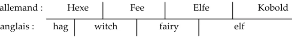 Figure 1. Correspondances entre mots anglais et allemands constituant un champ sémantique 