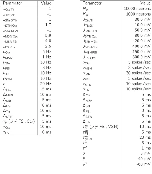 Table 2.1: Parameters for the firing rate model Parameter Value J Ctx Th 1 J Th SNr -1 J SNr STN 1 J STN Ctx 1.7 J SNr MSN -1 J MSN Ctx 5.9 J MSN FSI -4.0 J FSI Ctx 2.5 ν Ctx 5 Hz ν MSN 1 Hz ν SNr 30 Hz ν FSI 3 Hz ν Th 10 Hz ν STN 10 Hz c 20 Hz ∆ Ctx 5 ms ∆ MSN 10 ms ∆ SNr 5 ms ∆ FSI 0 ms ∆ Th 10 ms ∆ STN 5 ms τ p (p 6= FSI, Ctx) 5 ms τ Ctx 10 ms τ FSI 0 ms