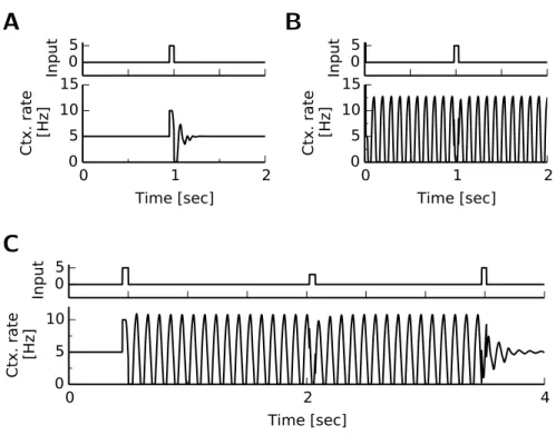 Figure 2.3: The collective dynamics of the BG-thalamo-cortical rate model depend on