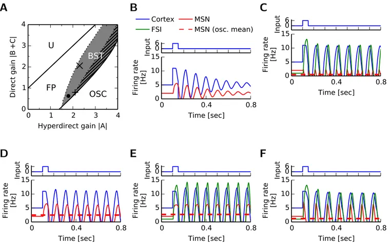 Figure 2.4: Nonlinear strong striatal feedforward inhibition suppresses MSN during oscillations and promotes bistability in the rate model