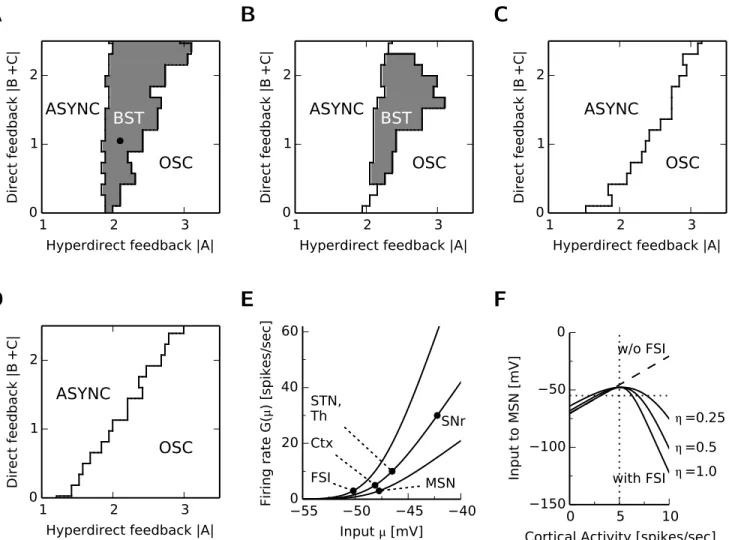 Figure 2.7: The mechanism for bistability and for MSN suppression in the BG-thalamo-cortical spiking network model