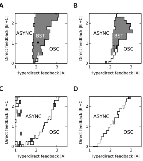 Figure 2.8: Phase diagrams of the spiking model without post-processing. (A–D) are the same phase diagrams as in primary figures (A–D) but without post-processing as explained in the Material and Methods section