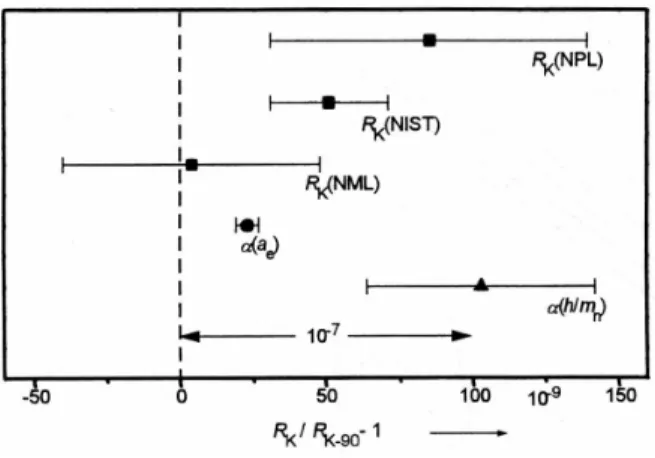 Fig. 2.9 – Diff´erences de mesures de la r´esistivit´e de Hall par rapport `a R K −90 = 25812.807Ω et normalis´ee par R K −90