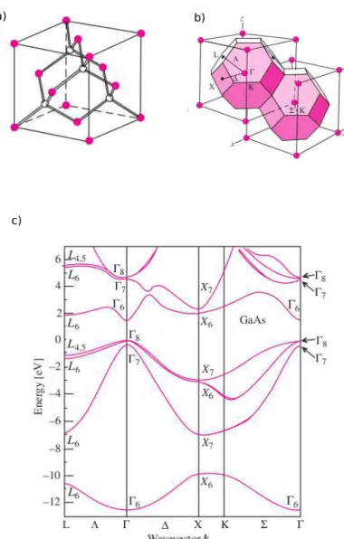 Figure 1.1 : a) Structure cristalline du GaAs. Les cercles pleins correspondent aux atomes de Ga, les cercles ouverts aux atomes d’As