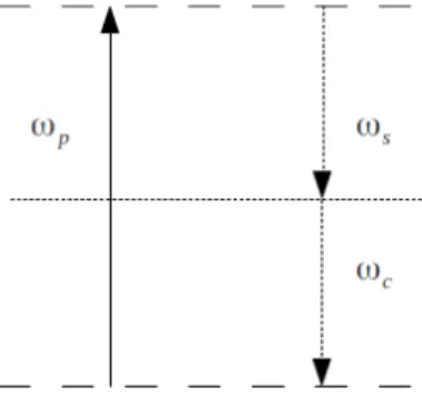 Figure 1.7 : Repr´esentation sch´ematique d’un processus de conversion param´etrique en χ 2 : un