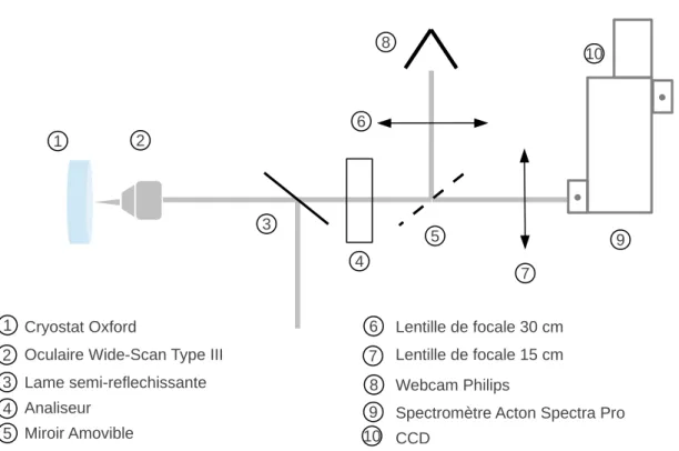 Figure 2.2 : Dispositif pour l’imagerie de l’´emission de la surface en champ lointain