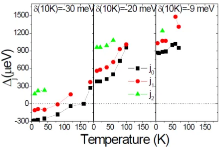 Figure 2.16 : Mesure des d´edoublements en polarisation pour trois d´esaccords diff´erents