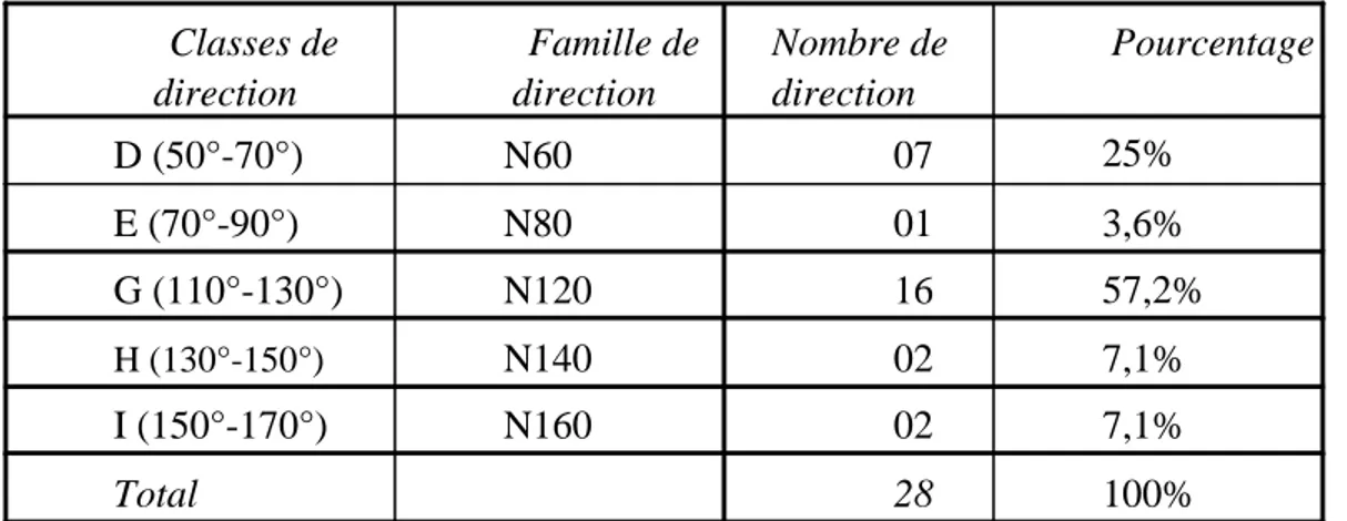 Tableau 2 : état récapitulatif des linéaments répertoriés dans la région de Bled M’Dena 