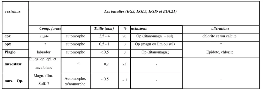 Tableau 8a : tableau de la composition    minéralogique des basaltes de la structure annulaire de Bled M’Dena   