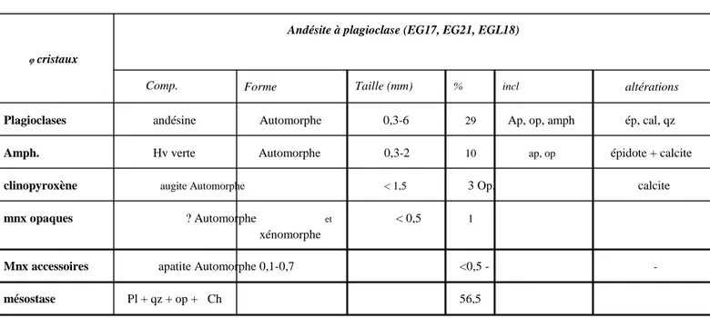 Tableau 8e : tableau de la composition minéralogique des andésites à plagioclase    de la structure annulaire de Bled M’Dena   