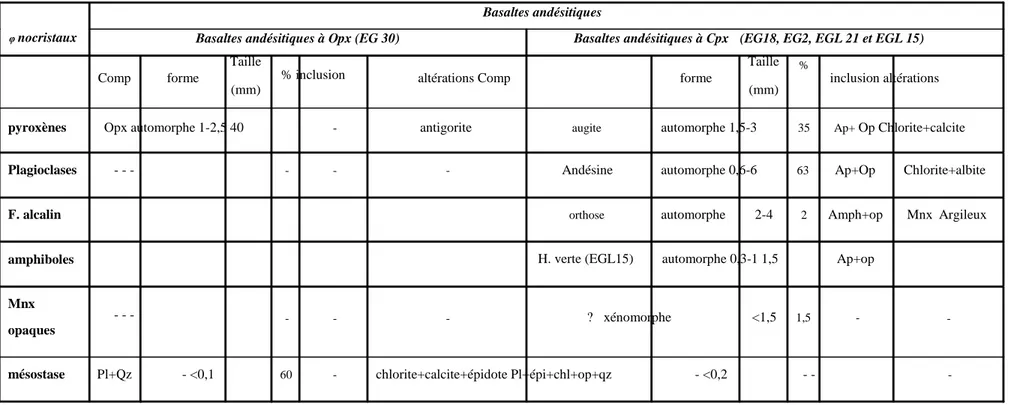 Tableau 8f :    tableau de la composition minéralogique des andésites à pyroxène de la structure annulaire de Bled M’Dena 