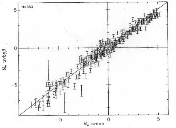 Fig. 2.2: Comparaison des magnitudes absolues obtenues par la photom´ etrie uvby−β et par le module de distance d’amas