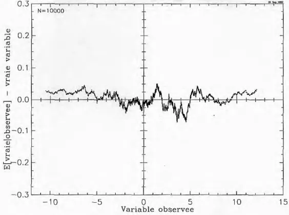 Fig. 4.10: Lissage des diff´ erences (x + s 2 f