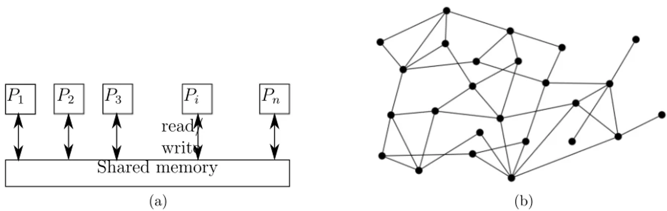 Figure 1-1: 1-1a represents the shared memory model where processors read and write on a single memory, whereas 1-1b represents the message passing model where processor has their own memory and communicate through communication links