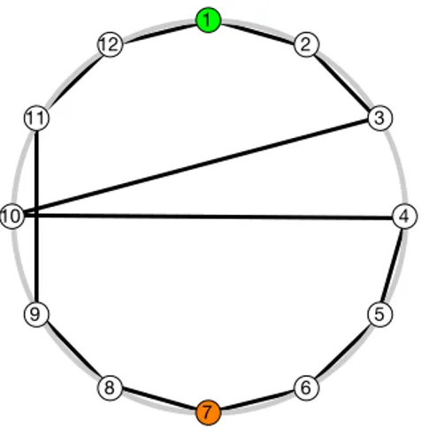 Figure 4-3: Two rings on 12 nodes (in black, and in light grey). For t = 2, the balls B(1, t) and the balls B(7, t) are identical in both rings