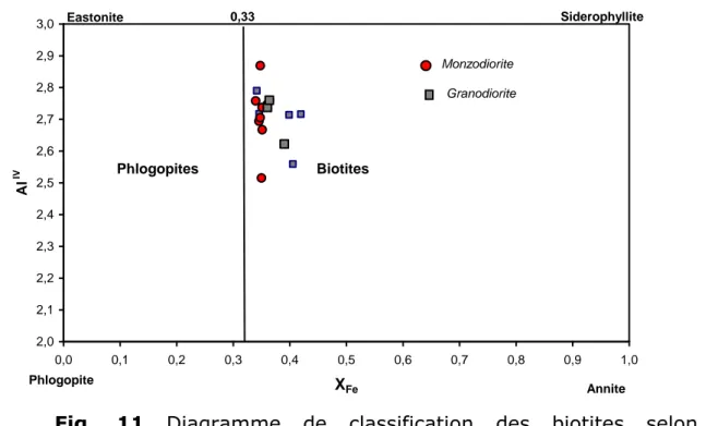 Fig.  11  Diagramme  de  classification  des  biotites  selon  la 
