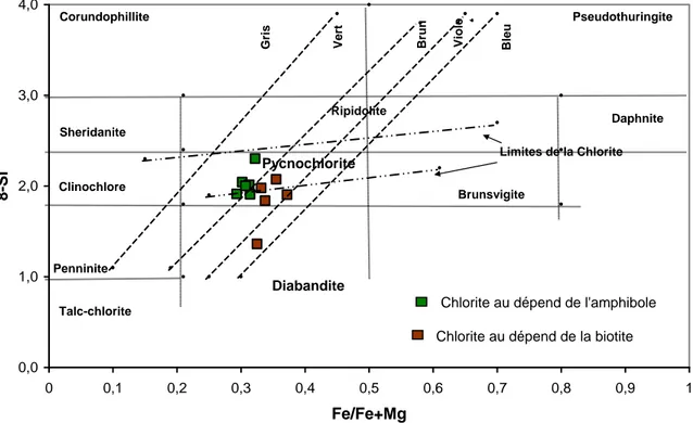 Fig. 14 Classification des chlorites des granitoïdes de la structure de Bled 