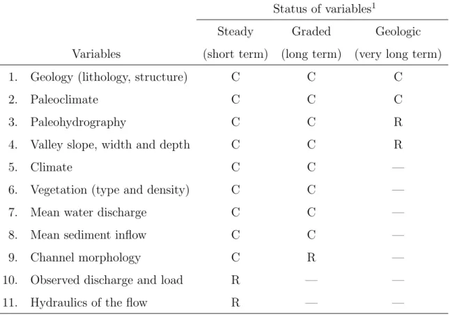 Tab. 1.1 – ´ Etat des variables pour les rivi` eres pendant des dur´ ees de temps d´ ecrois- ecrois-santes (modifi´ e d’apr` es Schumm et Lichty , 1965 ).