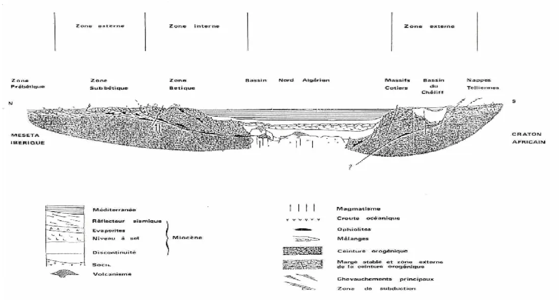 Fig. 23 : Profil schématique Nord-Sud (Profil 1 sur la fig. 22) (D’après SOCOTEC, 1986)
