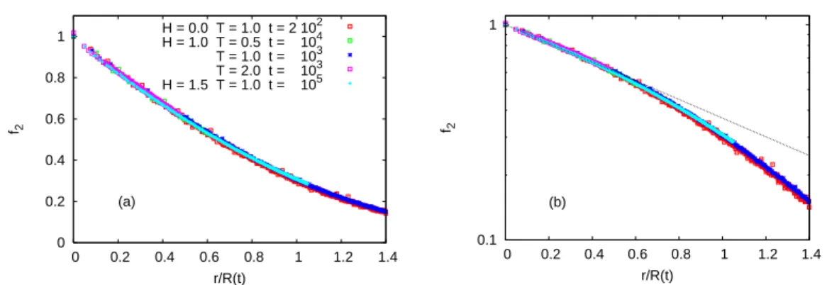 Figure 3.2: (a) The scaling function f 2 (r/R) for T = 0.5, 1, 2 and H = 1, 1.5. (b) The same data in a