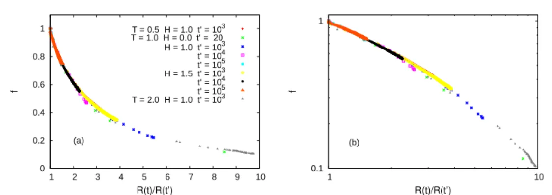 Figure 3.4: Test of the scaling and super-universality hypothesis. (a) f = C ag /q EA vs