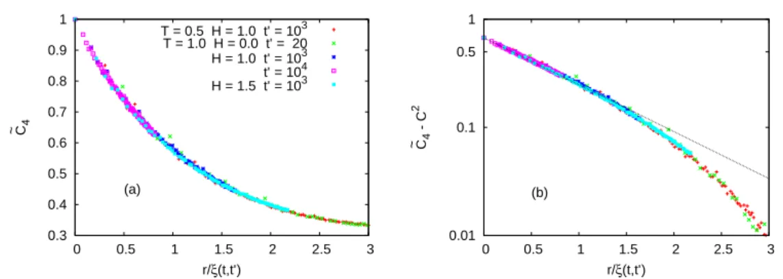 Figure 3.6: (a) Test of scaling, ˜ C 4 (r/ξ, C), and the super-universality of ˜ C 4 for the parameters T and H given in the key
