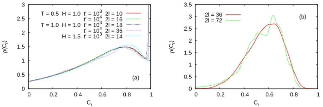 Figure 3.10: Test of the scaling and super-scaling hypothesis. The two pairs of t and t ′