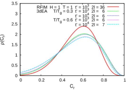 Figure 3.11: Pdf of local correlations in the 3d EA model at T /T g = 0.3 and T /T g = 0.6, for two waiting- waiting-times t ′
