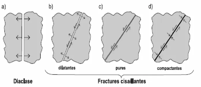 Fig. 93 – Les trois modes de propagation d’une fissure.