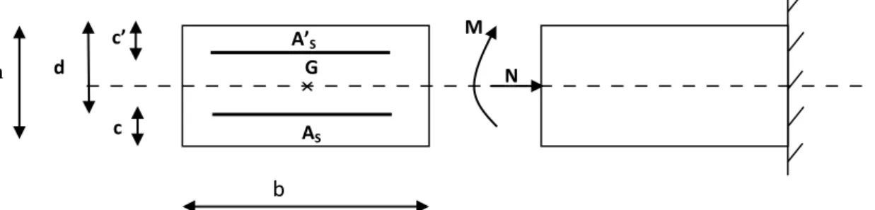 Fig III-2-2- Schéma statique de la section de l’acrotère. 