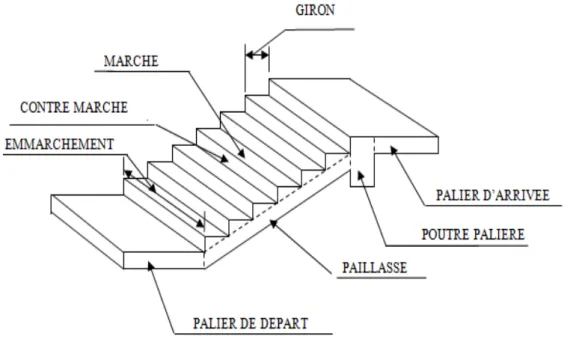 Fig III-4-1: Schéma d’escalier . 