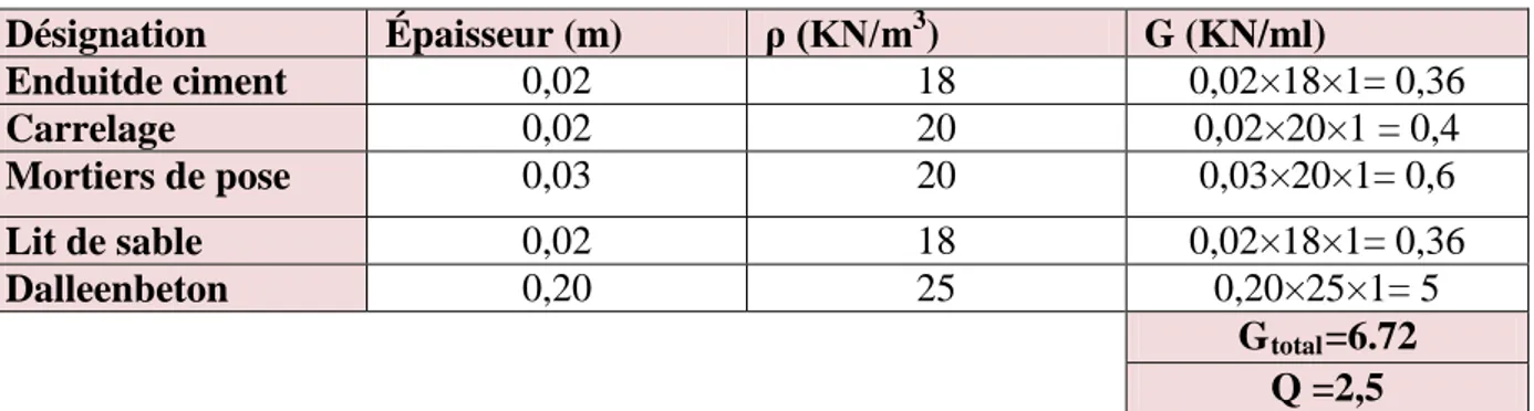 Tableau III-4-1- charges et surcharges du palier. 