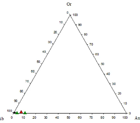 Fig. 13 : Position des feldspaths dans le diagramme Ab-Or-An 