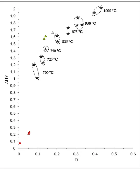 diagramme Ti vs Al IV  de Heltz (1973). 