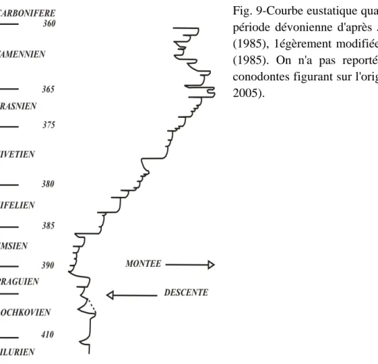 Fig. 9-Courbe eustatique qualitative pour la  période dévonienne d'après Johnson et al.,  (1985), 1égèrement modifiée par Dennison  (1985)