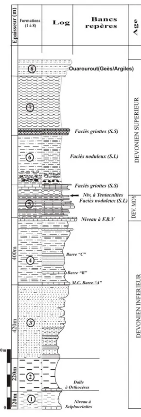 Fig. 13- Coupe de référence du  Dévonien de l’Ougarta (Bastien, 1967 ;  Modifiée) 