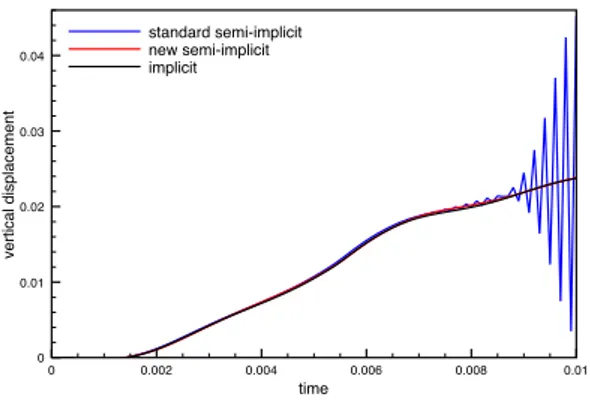 Figure 4.2: Comparison of the semi-implicit and Robin based semi-implicit coupling schemes: interface mid-point vertical displacement.