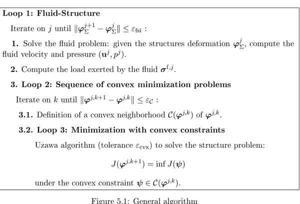 Figure 5.1: General algorithm