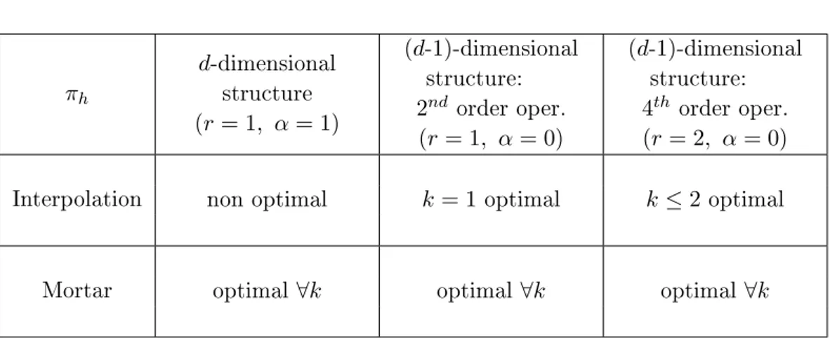 Table 3.1: Optimality of the error estimates depending on the structure model, the matching operator and the polynomial degree of the approximation of the uid.