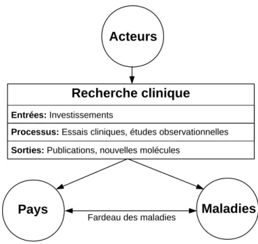 Figure 1.1 – Modélisation du système de recherche clinique